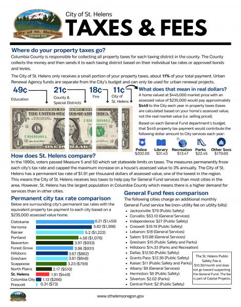 A flyer of taxes and fees with heavy text a few image of a dollar bill split up and icons representing departments. A PDF version of the flyer is linked below.