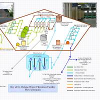 Flow of water through water filtration facility