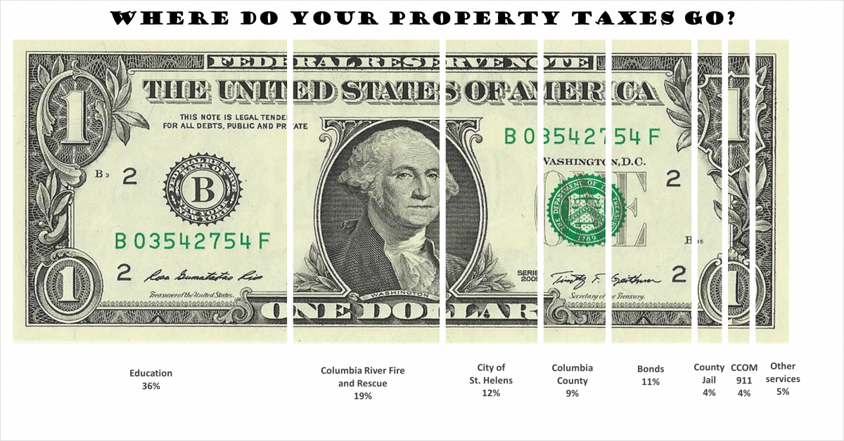 Where do your taxes go? Broken down by percentage.