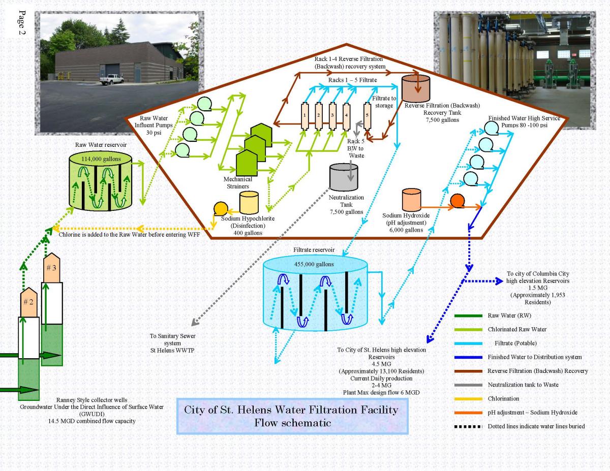 Flow of water through water filtration facility